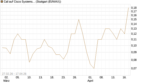 Call auf Cisco Systems [J.P. Morgan Structured Products B.V.] Chart