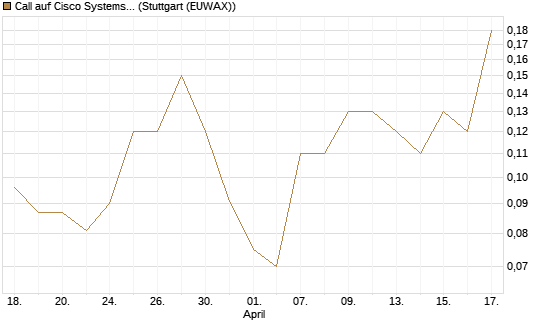 Call auf Cisco Systems [J.P. Morgan Structured Products B.V.] Chart