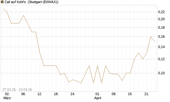 Call auf Kohl's [J.P. Morgan Structured Products B.V.] Chart