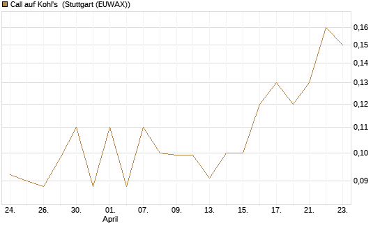 Call auf Kohl's [J.P. Morgan Structured Products B.V.] Chart