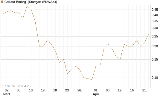 Call auf Boeing [J.P. Morgan Structured Products B.V.] Chart