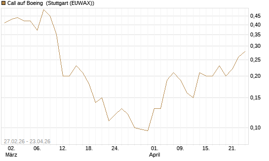 Call auf Boeing [J.P. Morgan Structured Products B.V.] Chart