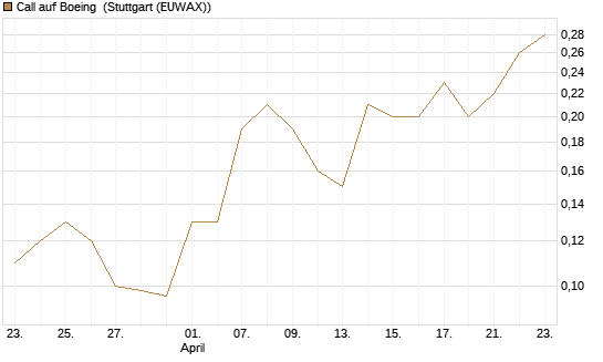 Call auf Boeing [J.P. Morgan Structured Products B.V.] Chart