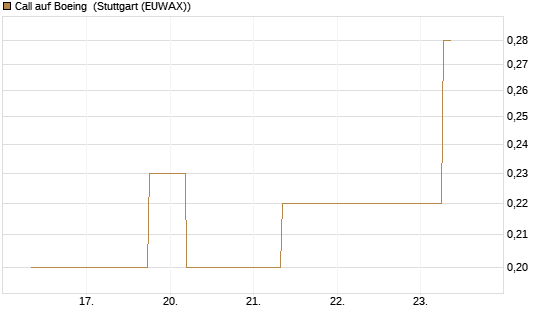 Call auf Boeing [J.P. Morgan Structured Products B.V.] Chart