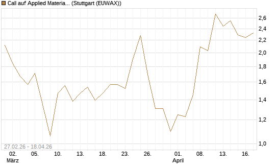 Call auf Applied Materials [J.P. Morgan Structured Products B.V.] Chart