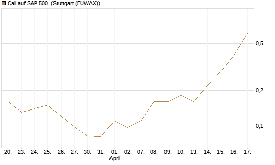 Call auf S&P 500 [J.P. Morgan Structured Products B.V.] Chart