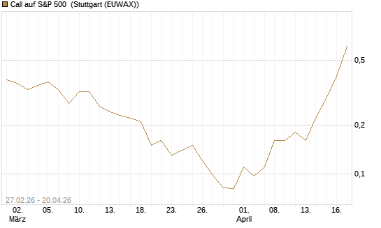Call auf S&P 500 [J.P. Morgan Structured Products B.V.] Chart