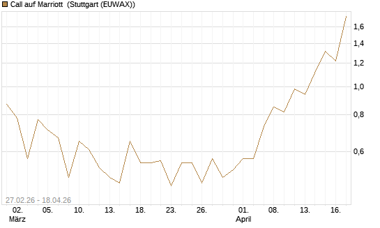 Call auf Marriott [J.P. Morgan Structured Products B.V.] Chart