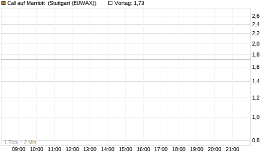 Call auf Marriott [J.P. Morgan Structured Products B.V.] Chart