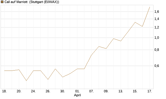Call auf Marriott [J.P. Morgan Structured Products B.V.] Chart