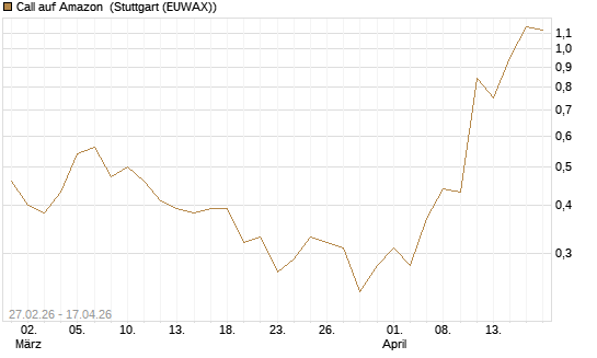 Call auf Amazon [J.P. Morgan Structured Products B.V.] Chart