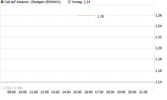 Call auf Amazon [J.P. Morgan Structured Products B.V.] Chart