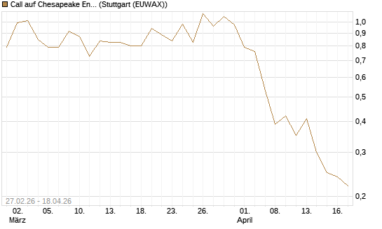 Call auf Chesapeake Energy [J.P. Morgan Structured Products B.V.] Chart