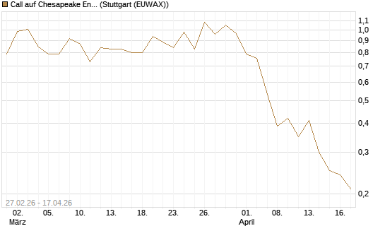 Call auf Chesapeake Energy [J.P. Morgan Structured Products B.V.] Chart