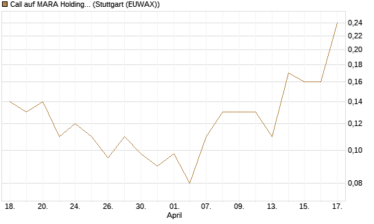 Call auf MARA Holdings [J.P. Morgan Structured Products B.V.] Chart