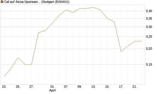 Call auf Alcoa Upstream Corp [J.P. Morgan Structured Products B.V.] Chart