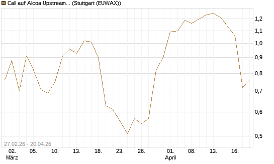 Call auf Alcoa Upstream Corp [J.P. Morgan Structured Products B.V.] Chart