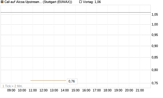 Call auf Alcoa Upstream Corp [J.P. Morgan Structured Products B.V.] Chart