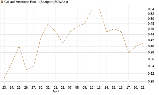 Call auf American Electric Power [J.P. Morgan Structured Products B.V.] Chart