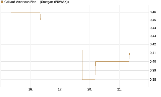 Call auf American Electric Power [J.P. Morgan Structured Products B.V.] Chart