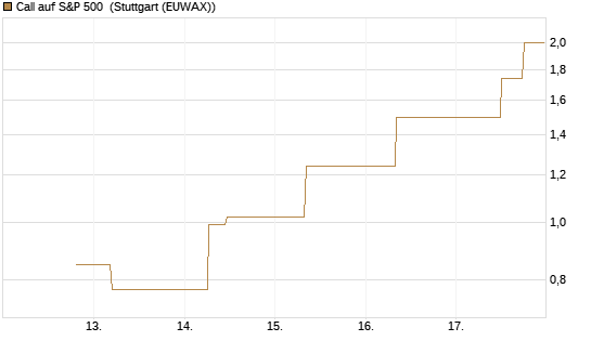 Call auf S&P 500 [J.P. Morgan Structured Products B.V.] Chart