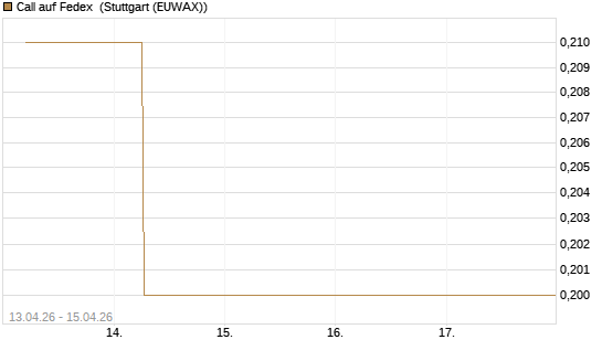 Call auf Fedex [J.P. Morgan Structured Products B.V.] Chart