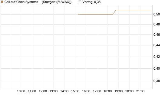Call auf Cisco Systems [J.P. Morgan Structured Products B.V.] Chart