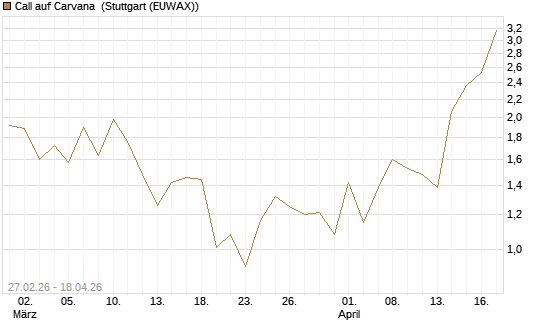 Call auf Carvana [J.P. Morgan Structured Products B.V.] Chart