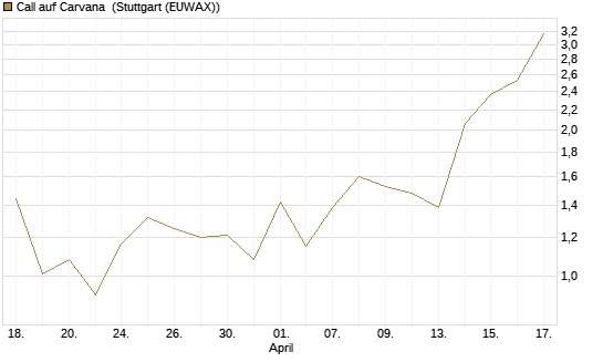 Call auf Carvana [J.P. Morgan Structured Products B.V.] Chart