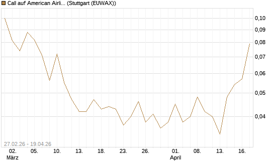 Call auf American Airlines Group [J.P. Morgan Structured Products B.V.] Chart