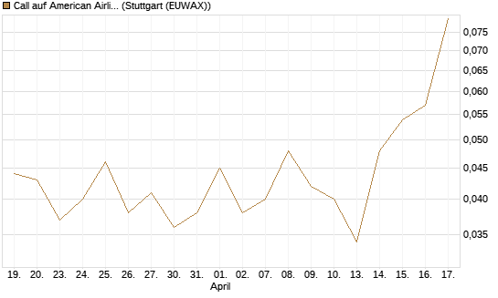 Call auf American Airlines Group [J.P. Morgan Structured Products B.V.] Chart