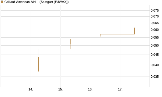 Call auf American Airlines Group [J.P. Morgan Structured Products B.V.] Chart