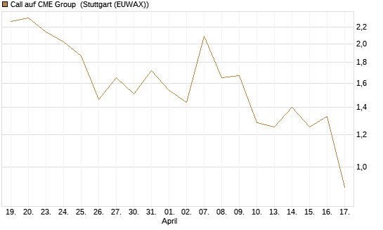 Call auf CME Group [J.P. Morgan Structured Products B.V.] Chart