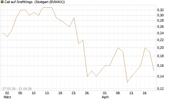Call auf DraftKings [J.P. Morgan Structured Products B.V.] Chart