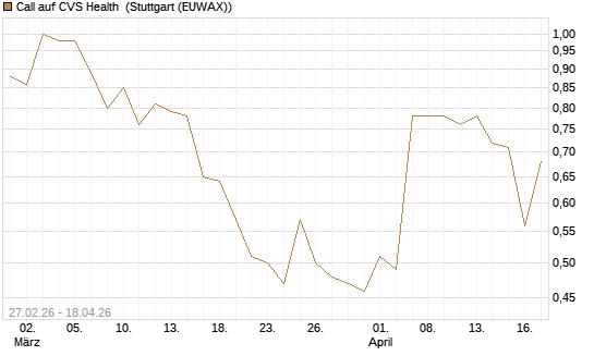 Call auf CVS Health [J.P. Morgan Structured Products B.V.] Chart