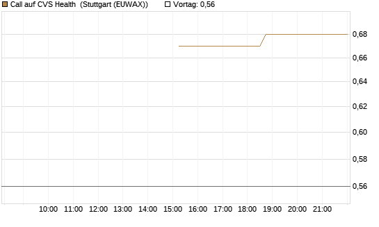 Call auf CVS Health [J.P. Morgan Structured Products B.V.] Chart