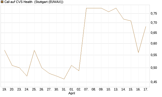 Call auf CVS Health [J.P. Morgan Structured Products B.V.] Chart