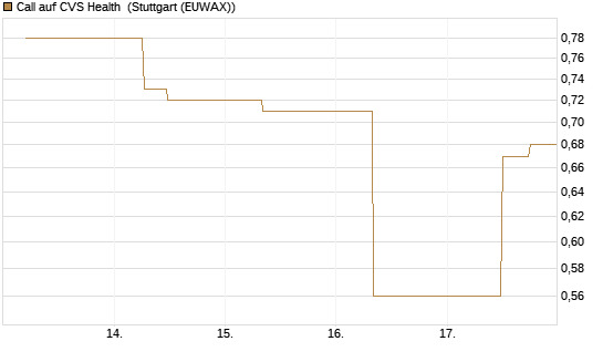 Call auf CVS Health [J.P. Morgan Structured Products B.V.] Chart