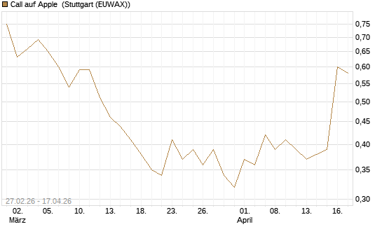 Call auf Apple [J.P. Morgan Structured Products B.V.] Chart