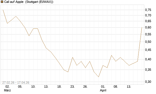 Call auf Apple [J.P. Morgan Structured Products B.V.] Chart
