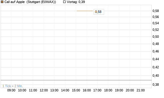 Call auf Apple [J.P. Morgan Structured Products B.V.] Chart