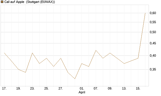 Call auf Apple [J.P. Morgan Structured Products B.V.] Chart