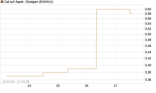 Call auf Apple [J.P. Morgan Structured Products B.V.] Chart