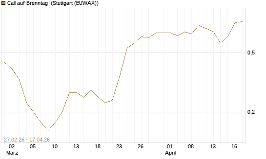Call auf Brenntag [J.P. Morgan Structured Products B.V.] Chart