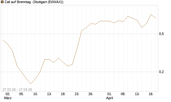 Call auf Brenntag [J.P. Morgan Structured Products B.V.] Chart