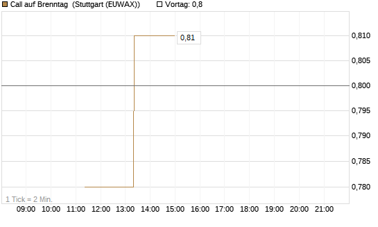 Call auf Brenntag [J.P. Morgan Structured Products B.V.] Chart