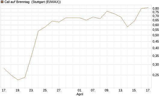 Call auf Brenntag [J.P. Morgan Structured Products B.V.] Chart