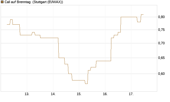 Call auf Brenntag [J.P. Morgan Structured Products B.V.] Chart