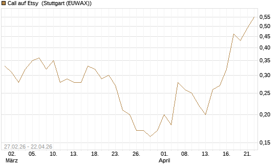 Call auf Etsy [J.P. Morgan Structured Products B.V.] Chart