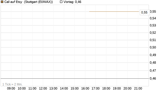 Call auf Etsy [J.P. Morgan Structured Products B.V.] Chart